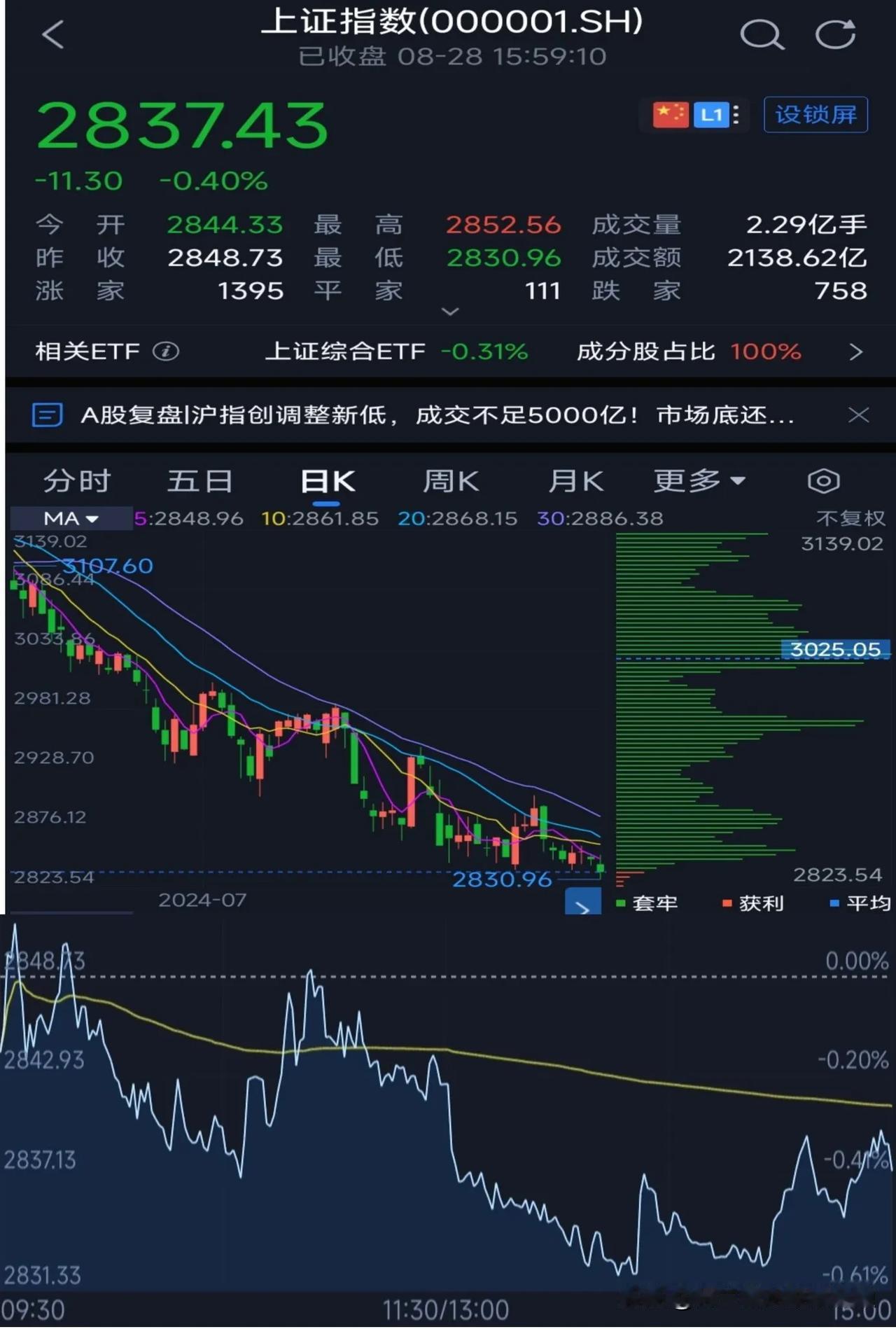 8月28日（周三）收盘，A股仍继续上演着“传奇”，迈出“八连阴”的稳健步伐，延续
