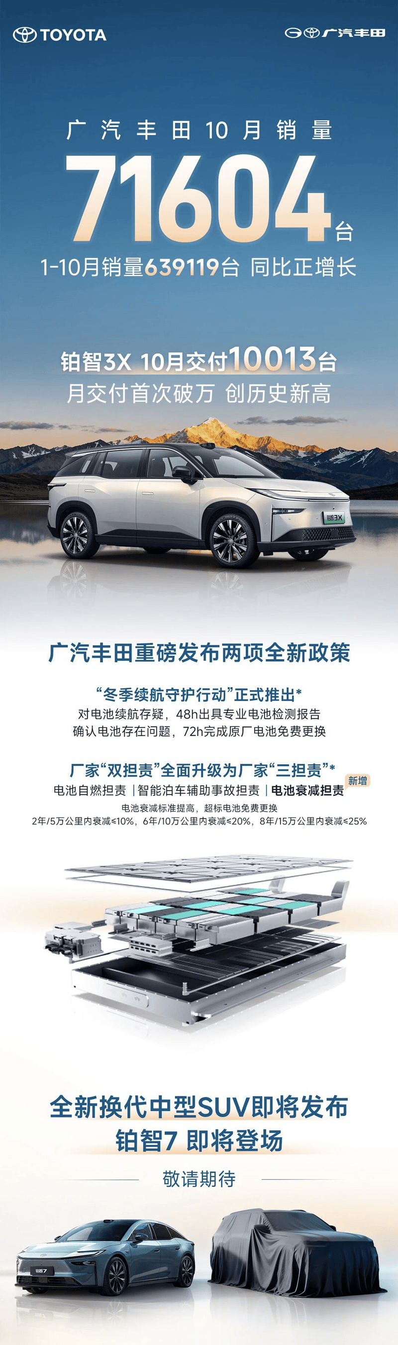 广汽丰田10月销量71604台 铂智3X单月交付量首次破万