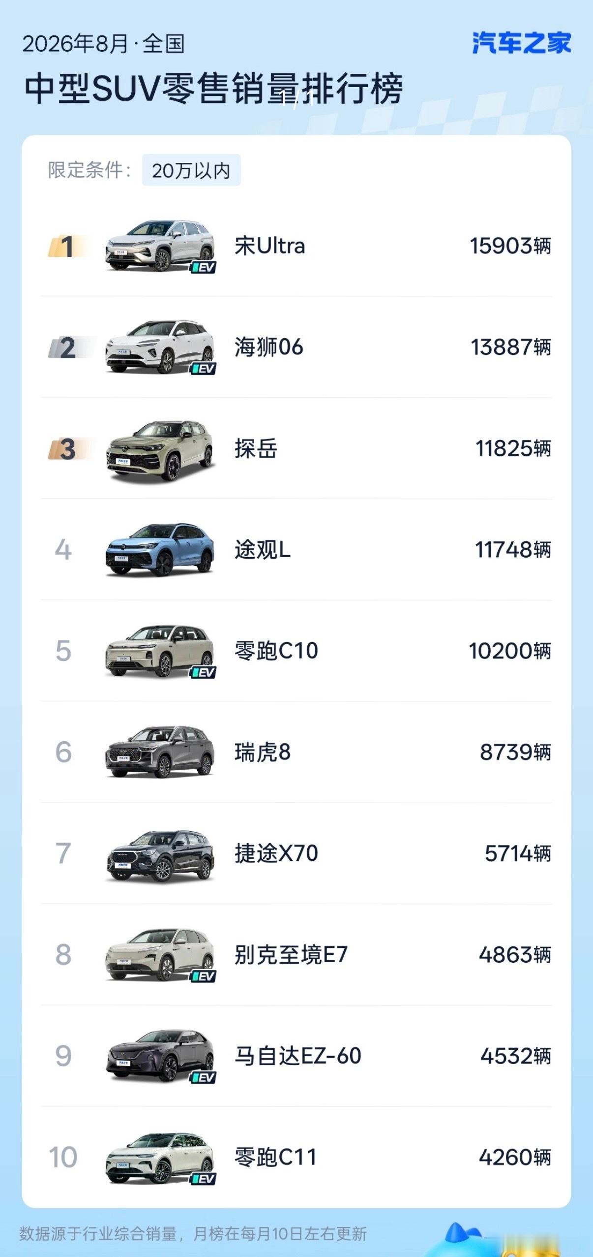 上个月，我开着比亚迪宋Ultra EV去鸡西密山打卡了“当时中国最东的闪充站和世