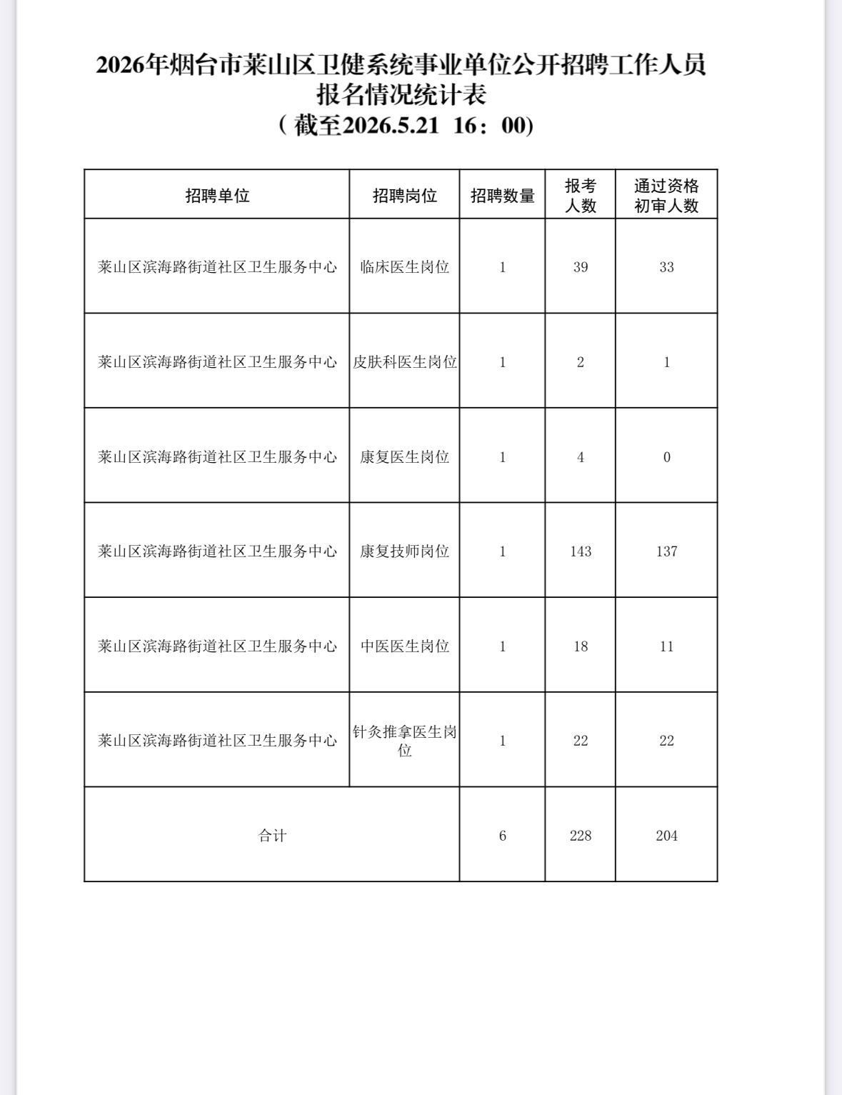📢【山东】省级机关及直属机构补充录用公务员面试名单！

2026年度山东省省级
