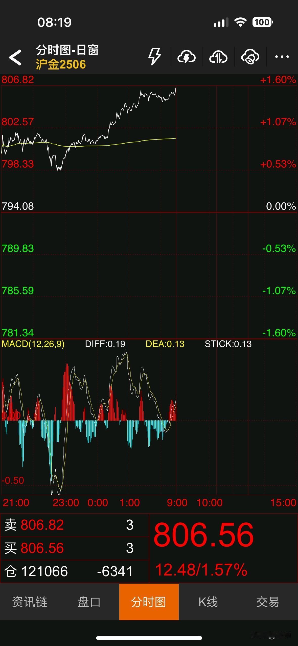 卖黄金买房第一人，今日是持有黄金空单的第101天（2025/6/7星期二）。
早