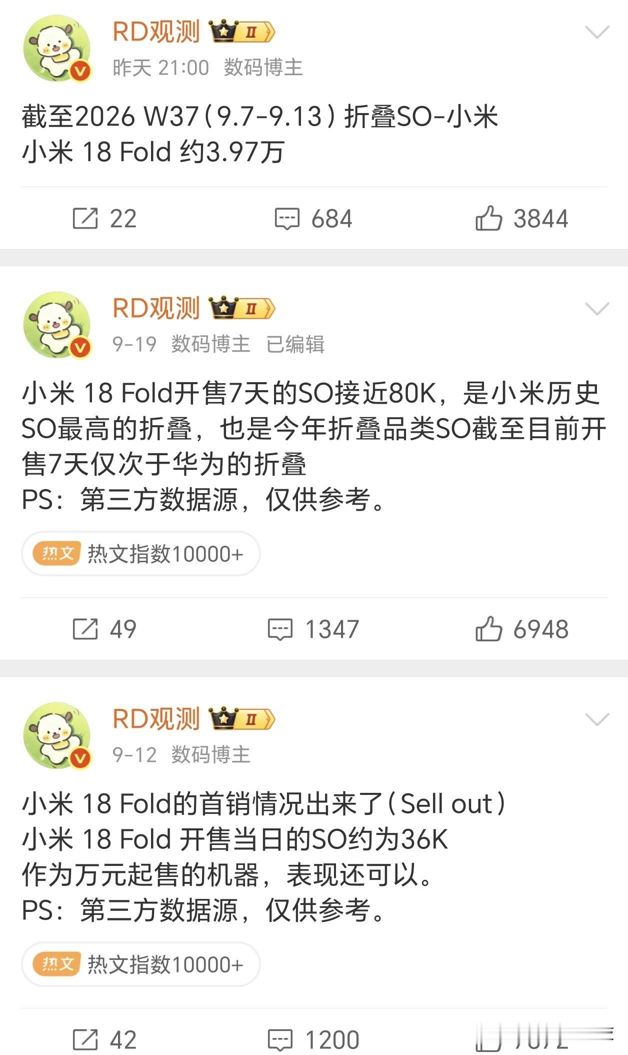 小米18 Fold中折叠这销量数据，咋有些对不上

首销3.6万，开售7天接近8