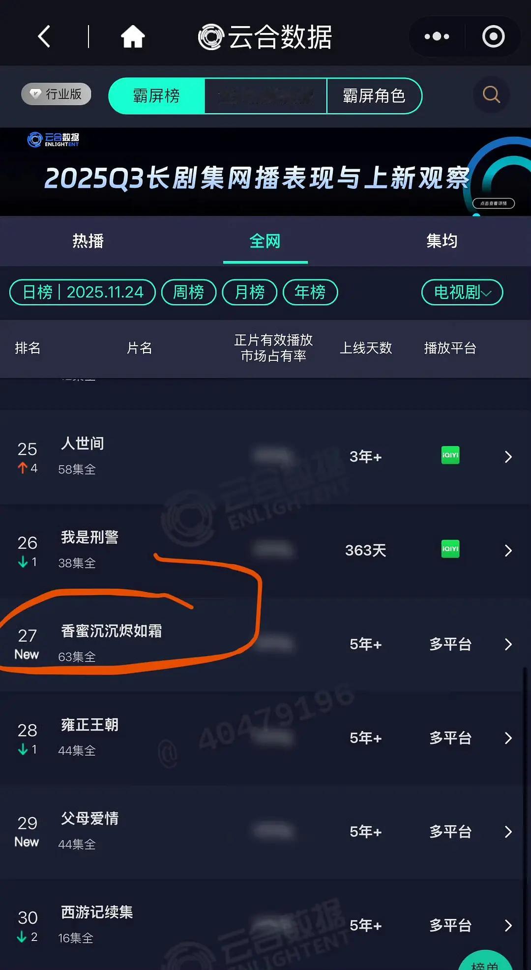 香蜜回榜了，果然是大爆剧 