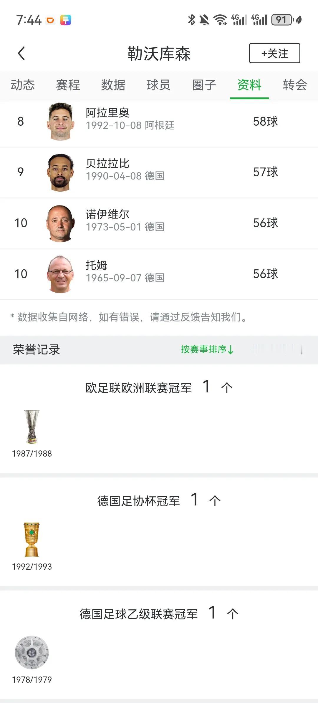 其实勒沃库森比凯恩等冠军的时间更久！
很多人为凯恩感到遗憾，因为他至今职业生涯没