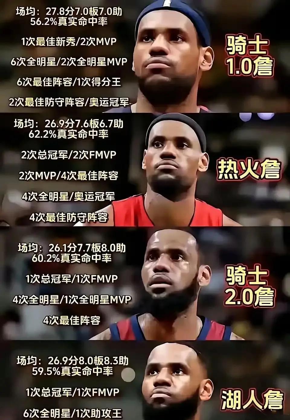 骑士1.0、热火詹、骑士2.0、湖人詹，哪一个时期的詹姆斯最强？骑士1.0的詹姆