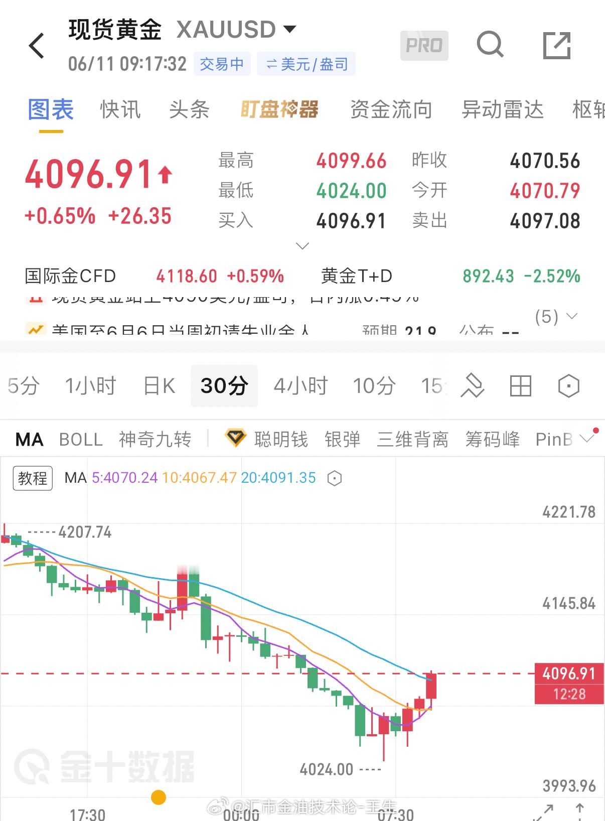 4100不攻自破，凌晨收于4100 下方，此刻探底回升触及4100关口，我们参考