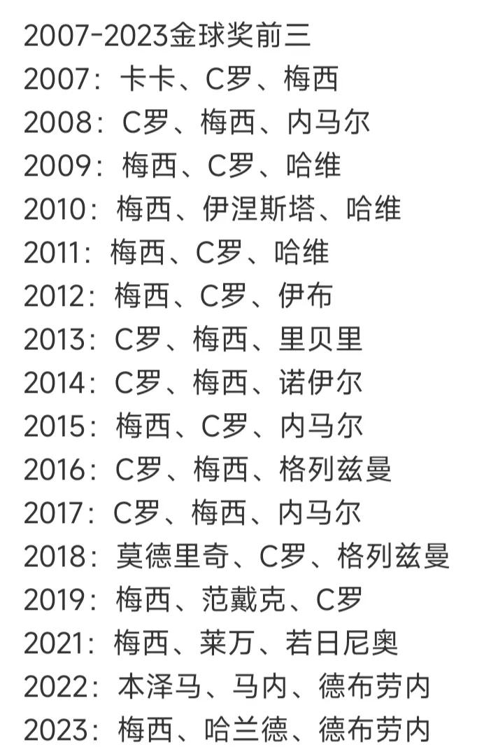 2007年开始的金球奖前三名，现在C罗已经掉队了，梅西还在最高峰。

C罗201