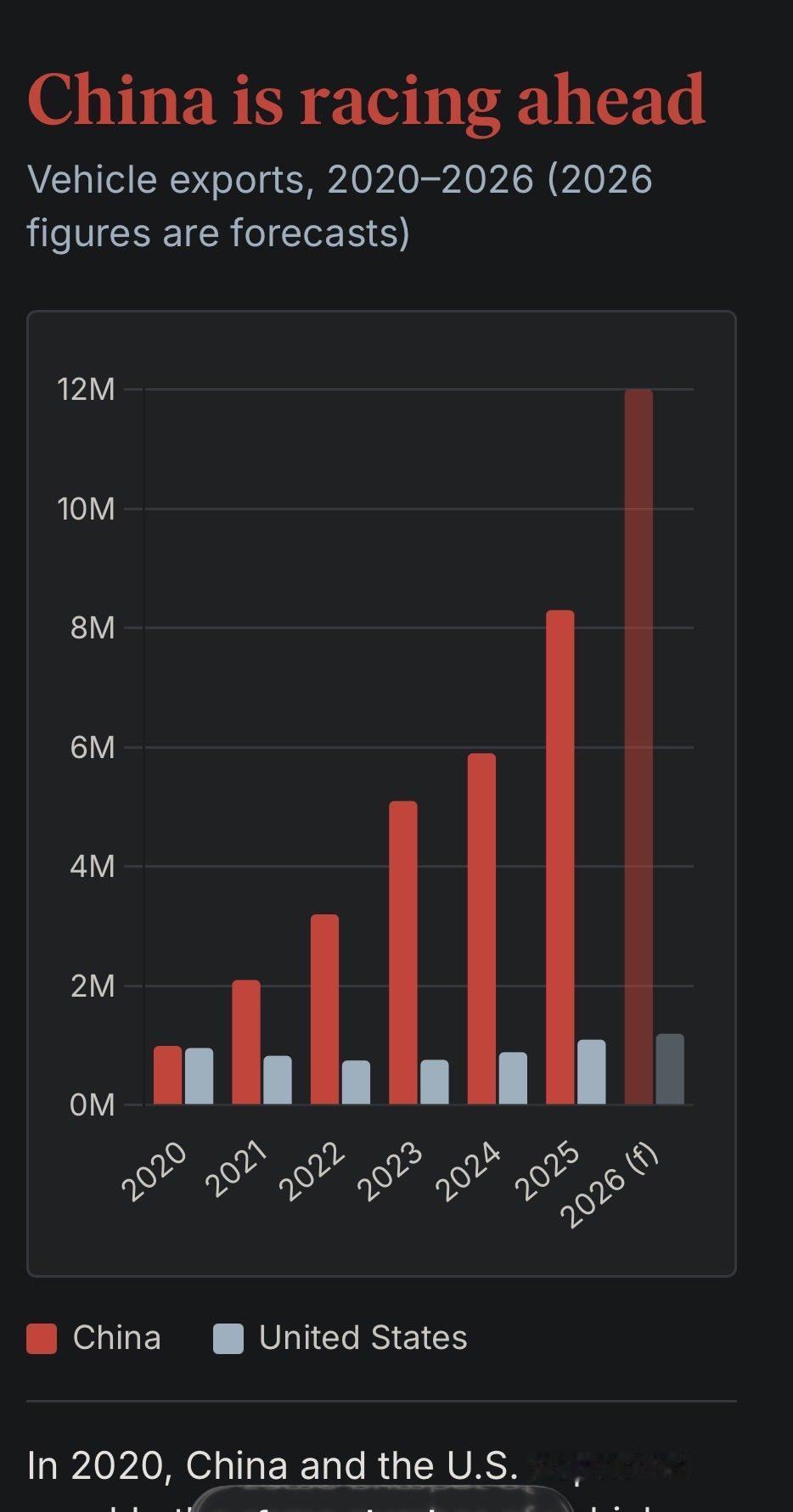 中国汽车出口，六年时间从100万到1200万[666]
电车出海 大v聊车