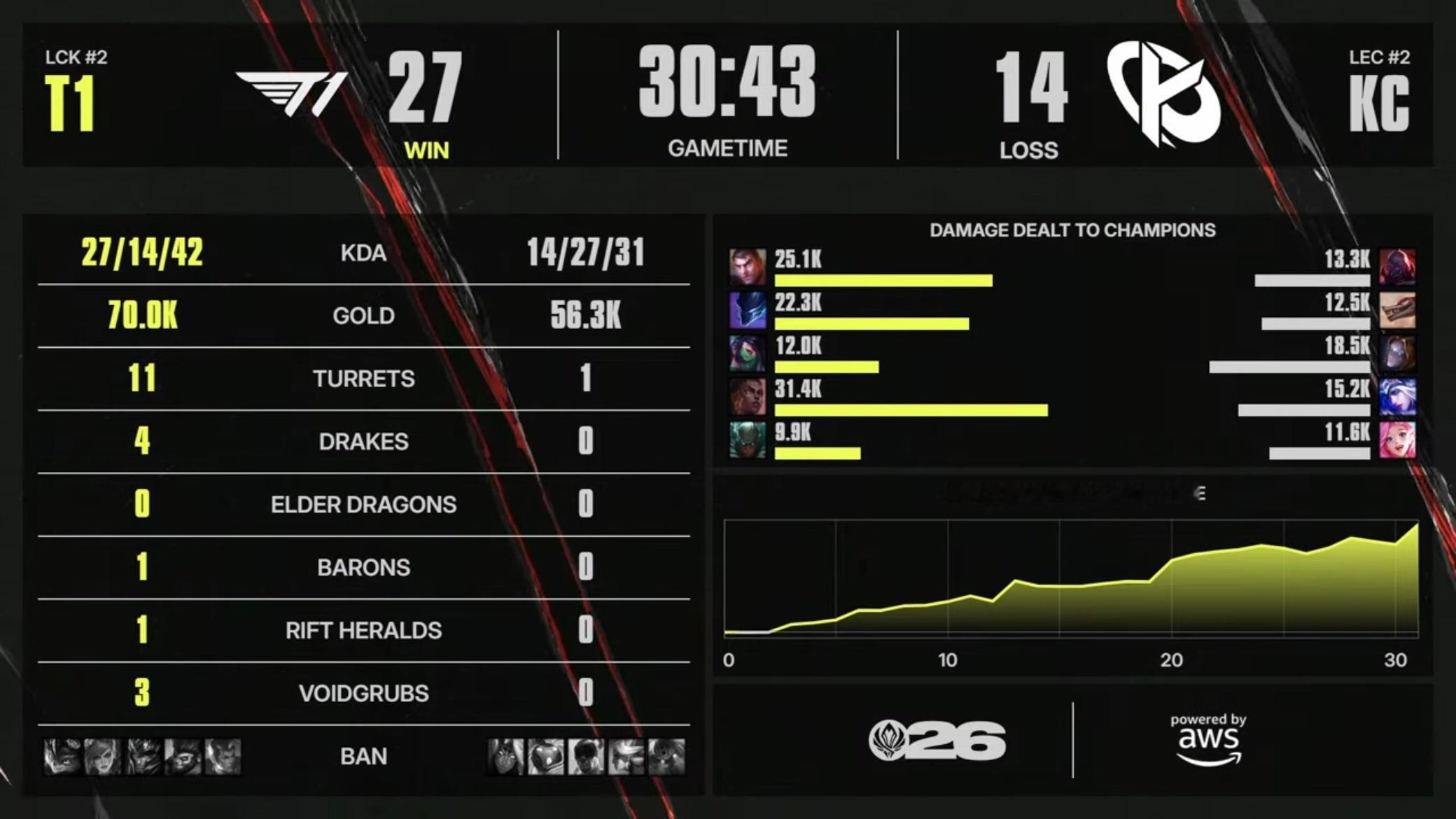 【2026MSI 】 GAME 01 vs KC第一局数据如下T1T1LOL