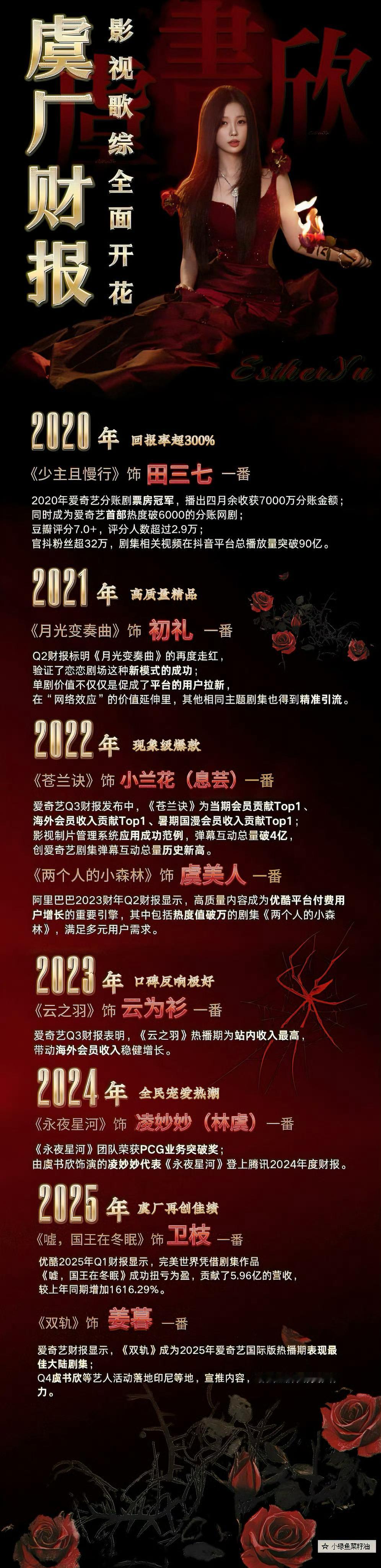 虞书欣完全是财神奶！虞书欣不仅一番剧集豆瓣评分及格率100%，而且每一部一番剧都