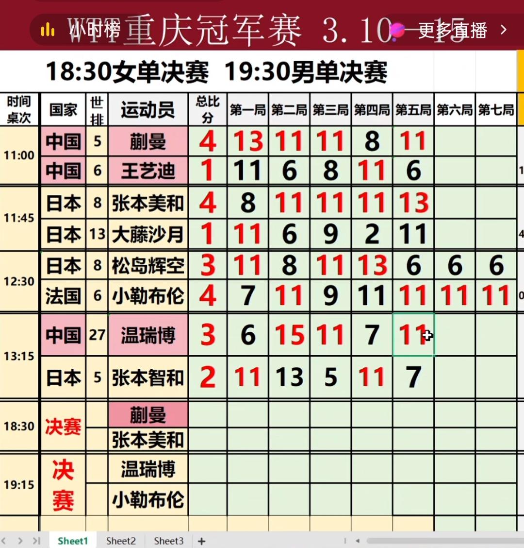 温瑞博4:2击败张本智和，下午将和勒布伦争乒球重庆冠军赛的冠军！
张本宇气的嘴都