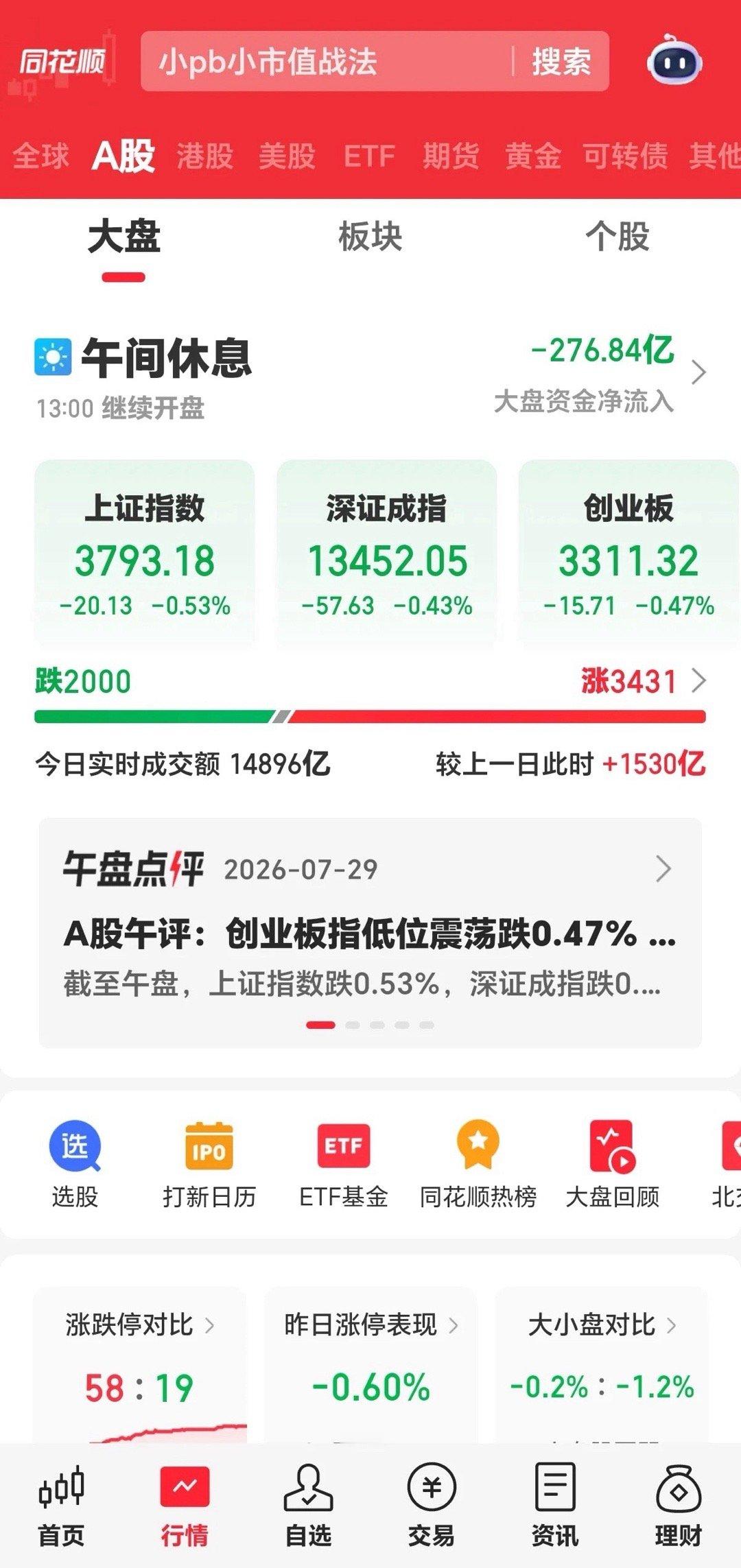 周三午评：大消费板块反弹渐入佳境，半导体、CPO，还有加速下跌的需求。上午收盘，