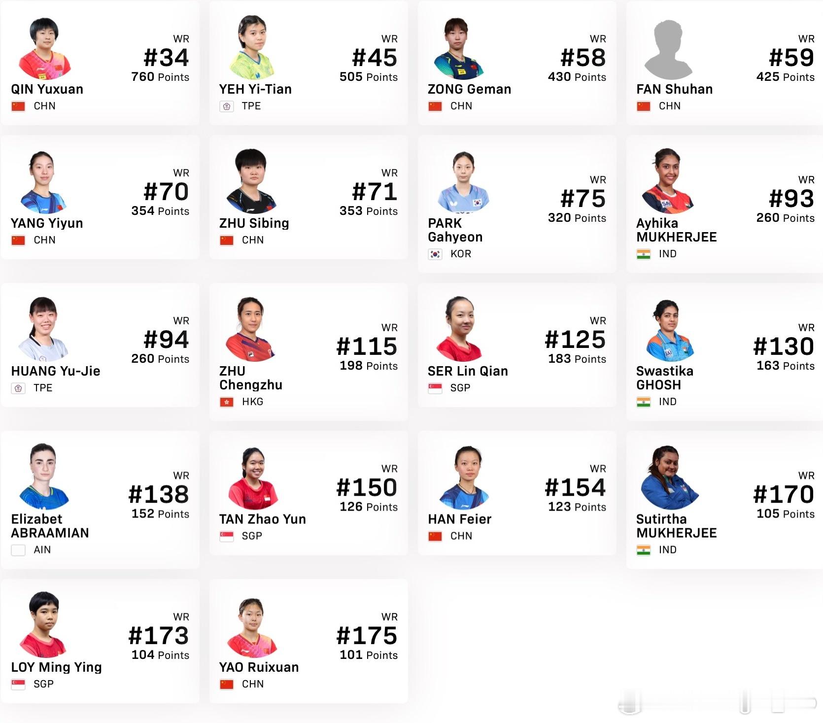 WTT支线赛多哈站2026 1.27-31单打参赛名单 