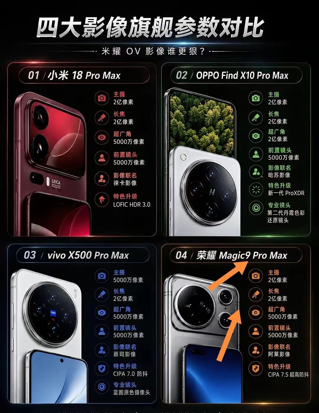 最近把四款影像旗舰摸了个遍，最后还是把票投给了荣耀Magic9。[机智]
别的旗