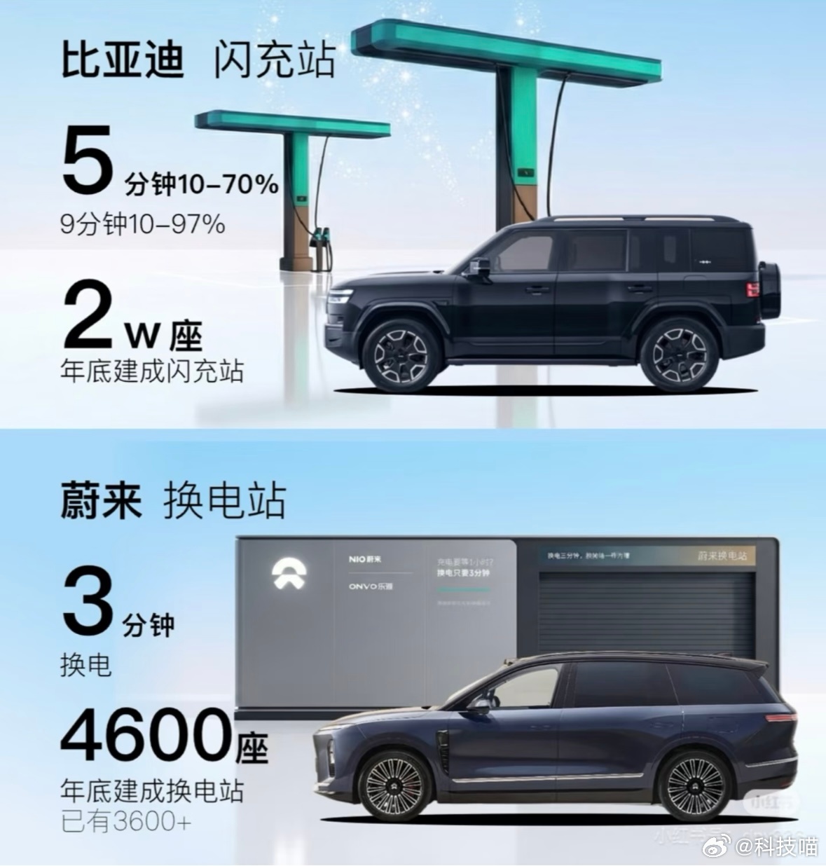 闪充和换电，不同的补能方式，各有各的优点，大家买车会首选哪种呢！？