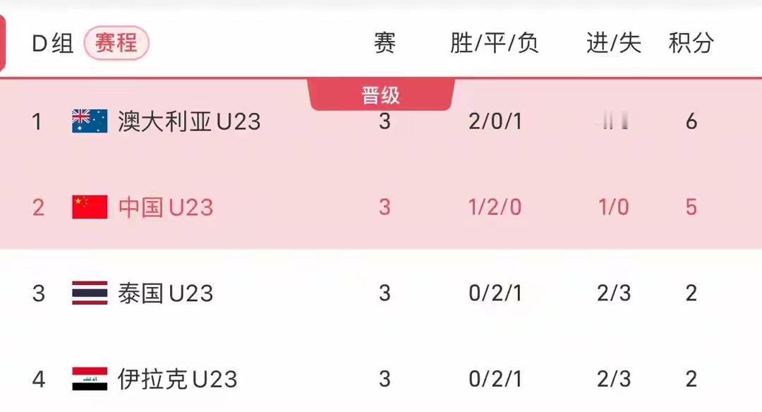 下面两张图是U23亚洲杯D组比赛结束以后的小组排名表。澳大利亚队小组第一，中国队