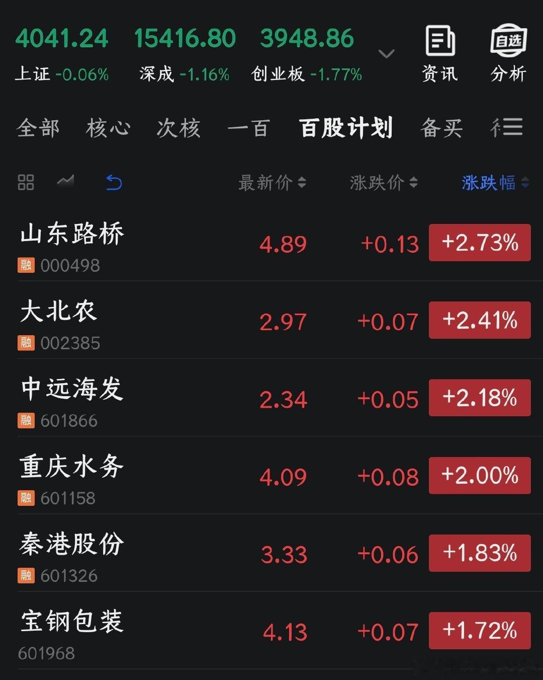 今天是《百股持股计划》的第四十三个交易日，今日无任何操作。截止到第四十二个交易日
