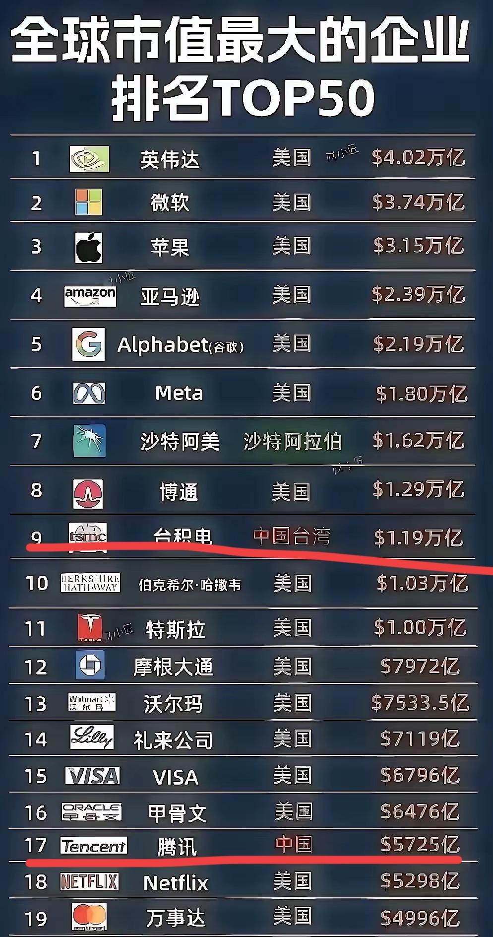 全球市值最高企业排行榜！！
前20强，中国有两家企业上榜！
目前，全球市值最高的