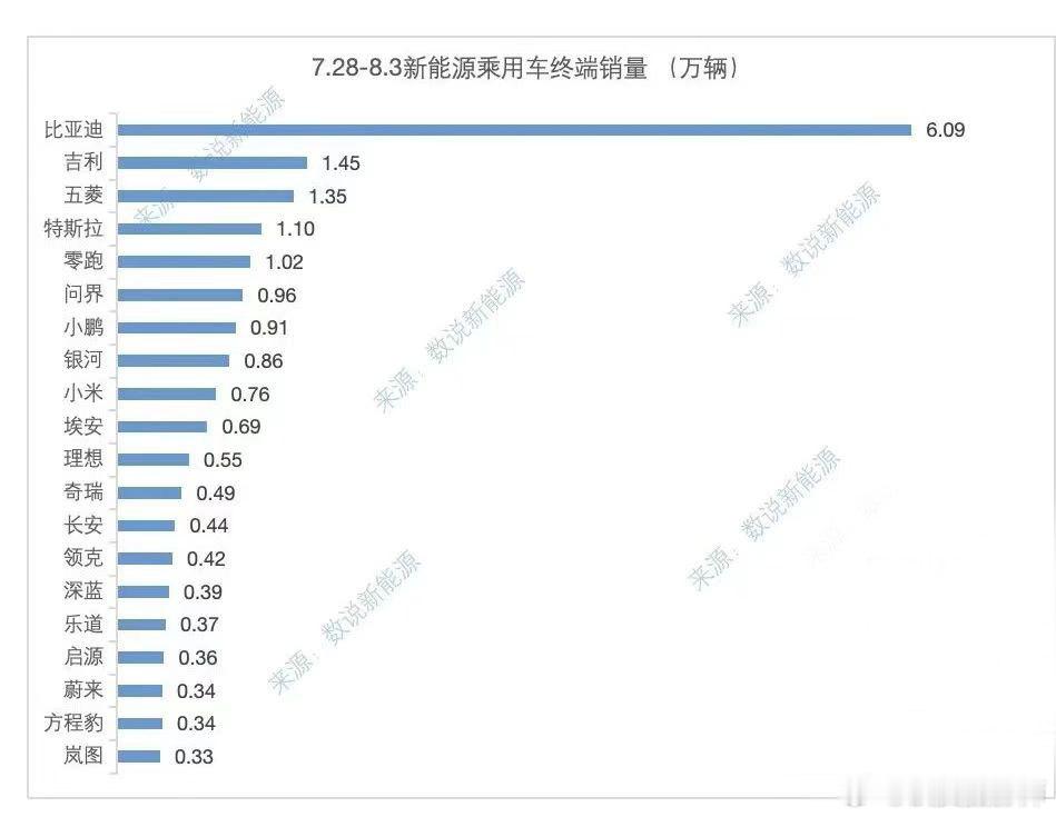 例行转发神秘周榜 7.28-8.3 上险鸿蒙 11210零跑 10180小鹏 9