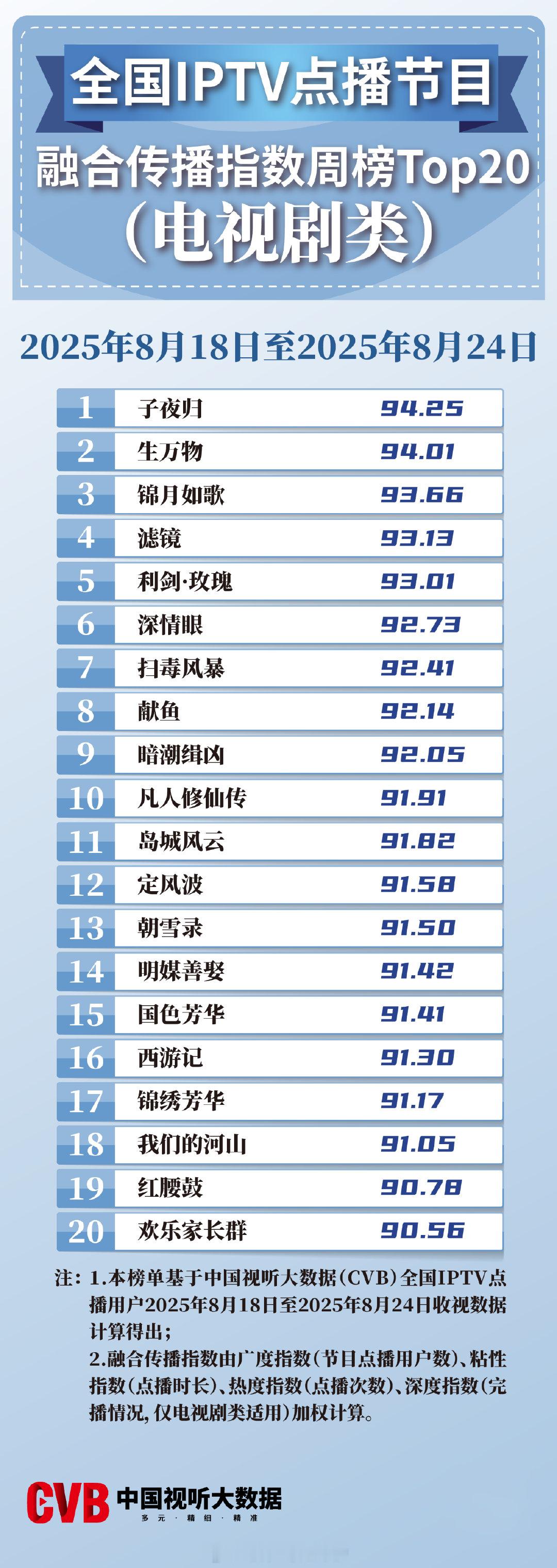 2025年8月18日-8月24日中国视听大数据CVB全国IPTV点播节目融合传播