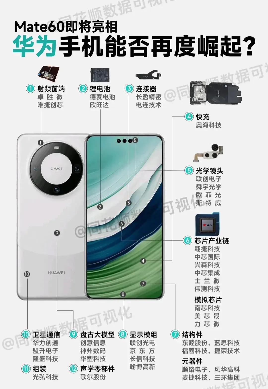 不可思议，mate60从头到脚90%的元器件都是国产！

有图有证据，不管是从屏