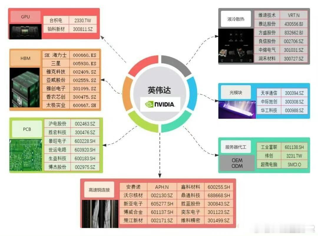 英伟达放大招，概念股大汇总！[心] 