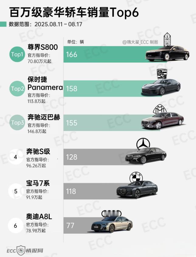 尊界一把干翻了保时捷、迈巴赫，更是把奔驰、宝马、奥迪踩到了脚下。
余承东吹的牛又
