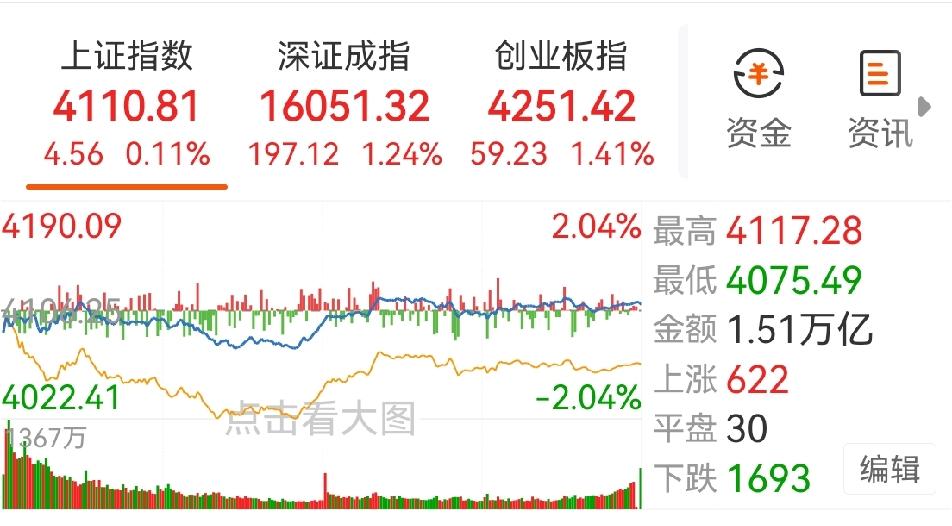 今天奇葩了！A股三大指数红盘，然而，大部分个股却是跌的，怎么理解？从评论区可以看