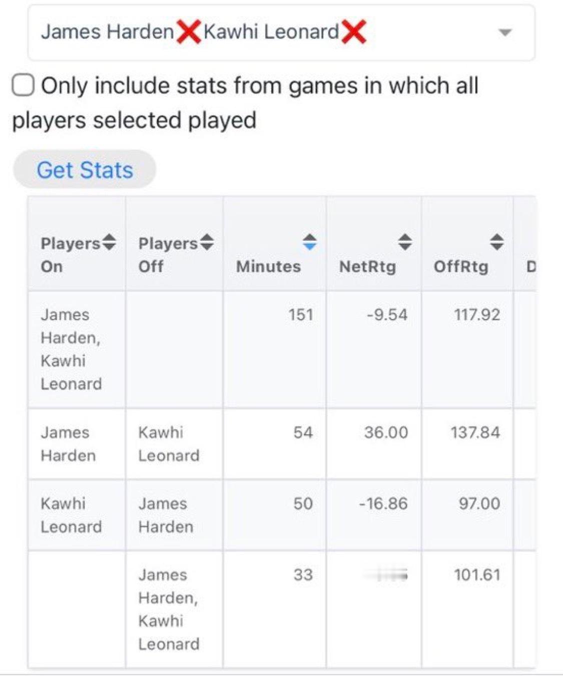 只有哈登单独带的时候是正的[揣手] ​​​