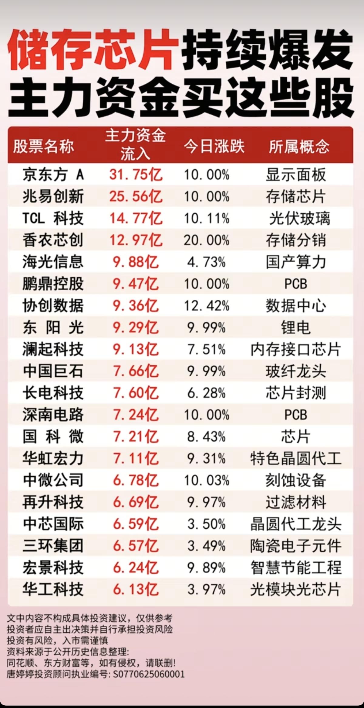 存储芯片持续爆发：主力大资金买了这些股！

1.显示面板、存储芯片
2.光伏玻璃