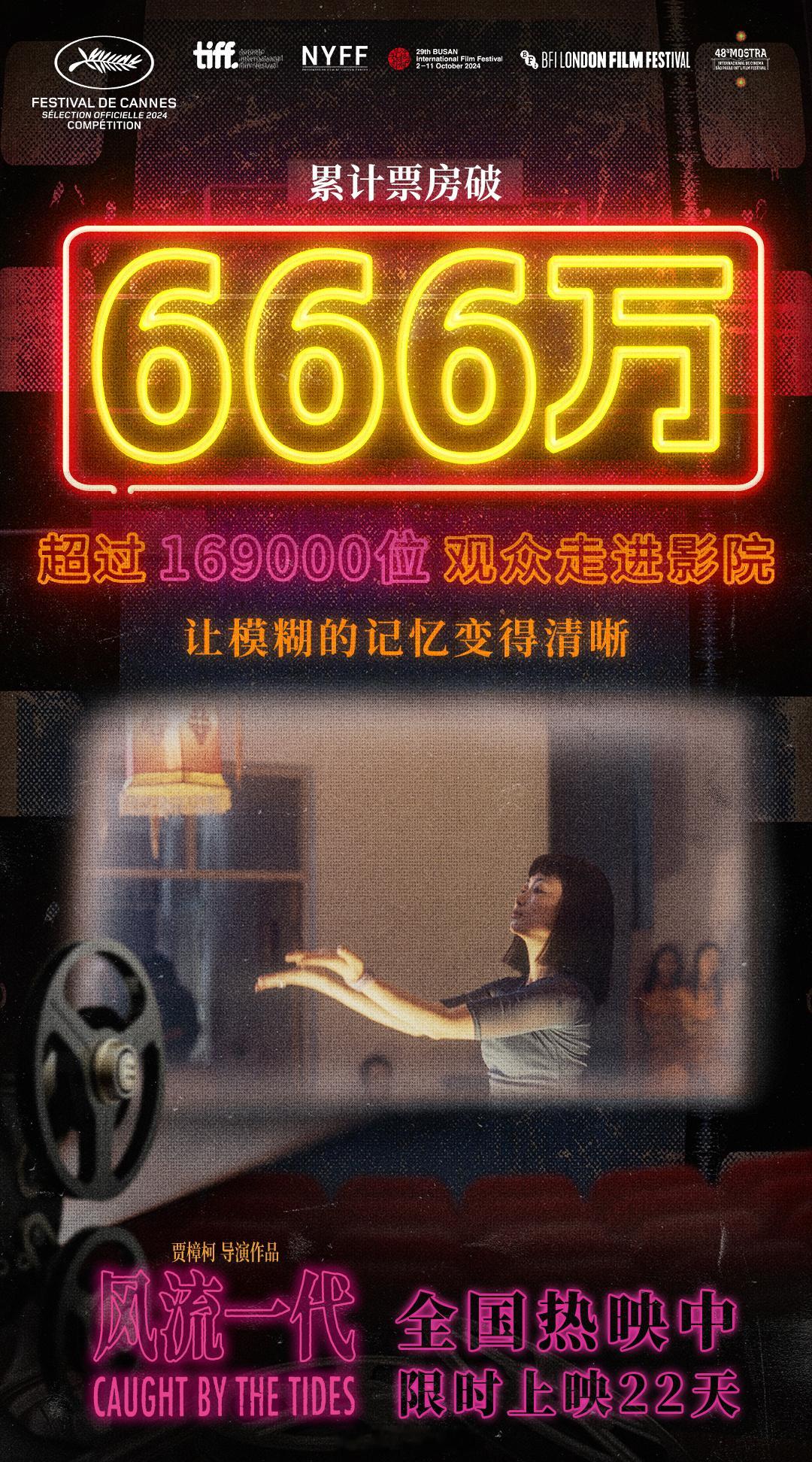 由贾樟柯执导、赵涛主演的时代爱情片《风流一代》累计票房破666万，观影人数超过1