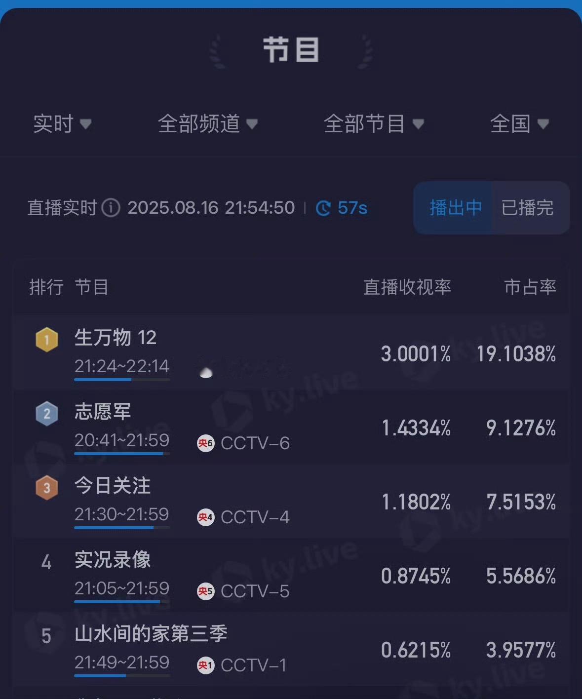 《生万物》第三集实时收视率 破3%！势如破竹，高能持续输出！杨幂再不好过如今也好