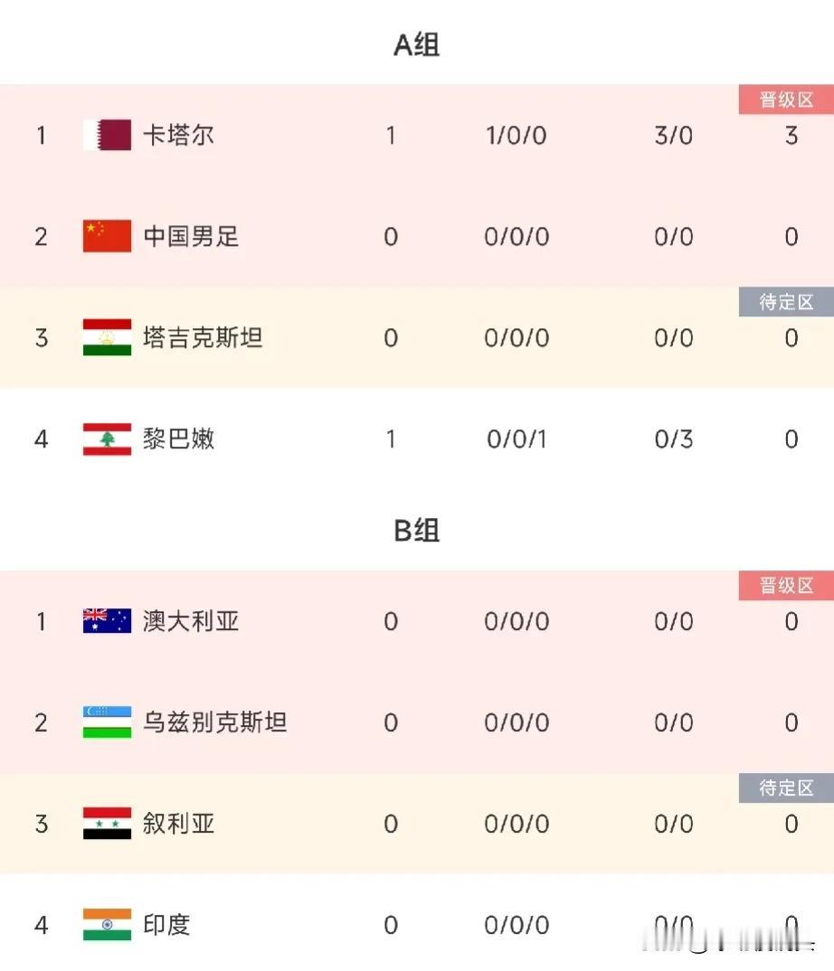 随着卡塔尔3-0黎巴嫩，发现三个不争的事实——

1，10年前，国足虐菜卡塔尔，