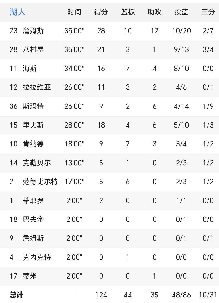 你又要说詹姆斯刷分了！
是啊，詹姆斯不仅刷分，还刷篮板刷助攻。
41周岁45天，