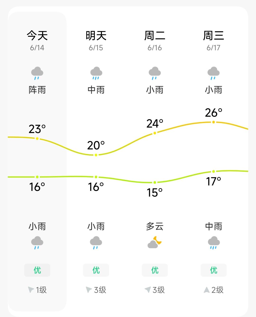 你的城市多少度了六月中旬的哈尔滨，雨下个不停，气温一直徘徊在十五到二十六度之间，