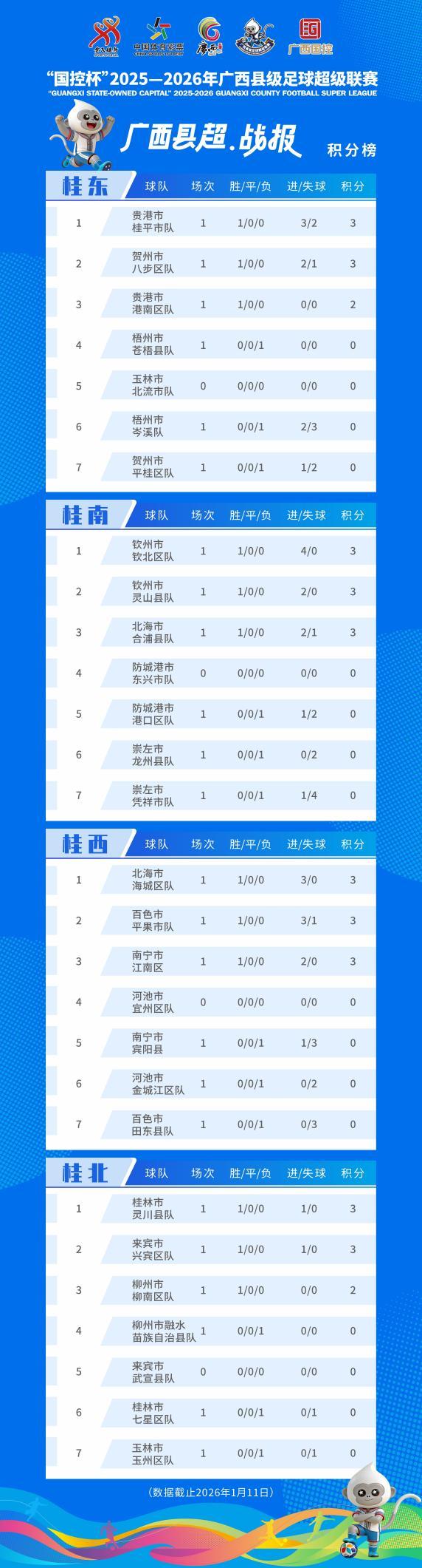 你的家乡排第几？广西“县超”赛事积分榜出炉