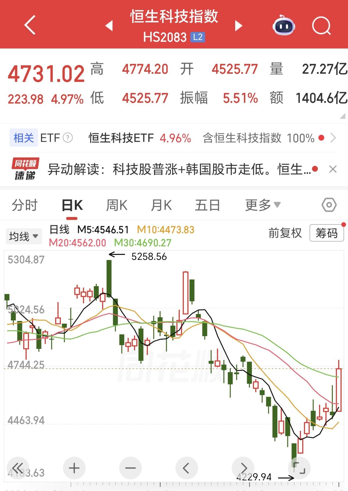 今天恒生科技大涨4.97％，会不会是一日游行情，从K线图上看，有一根小小光头上影