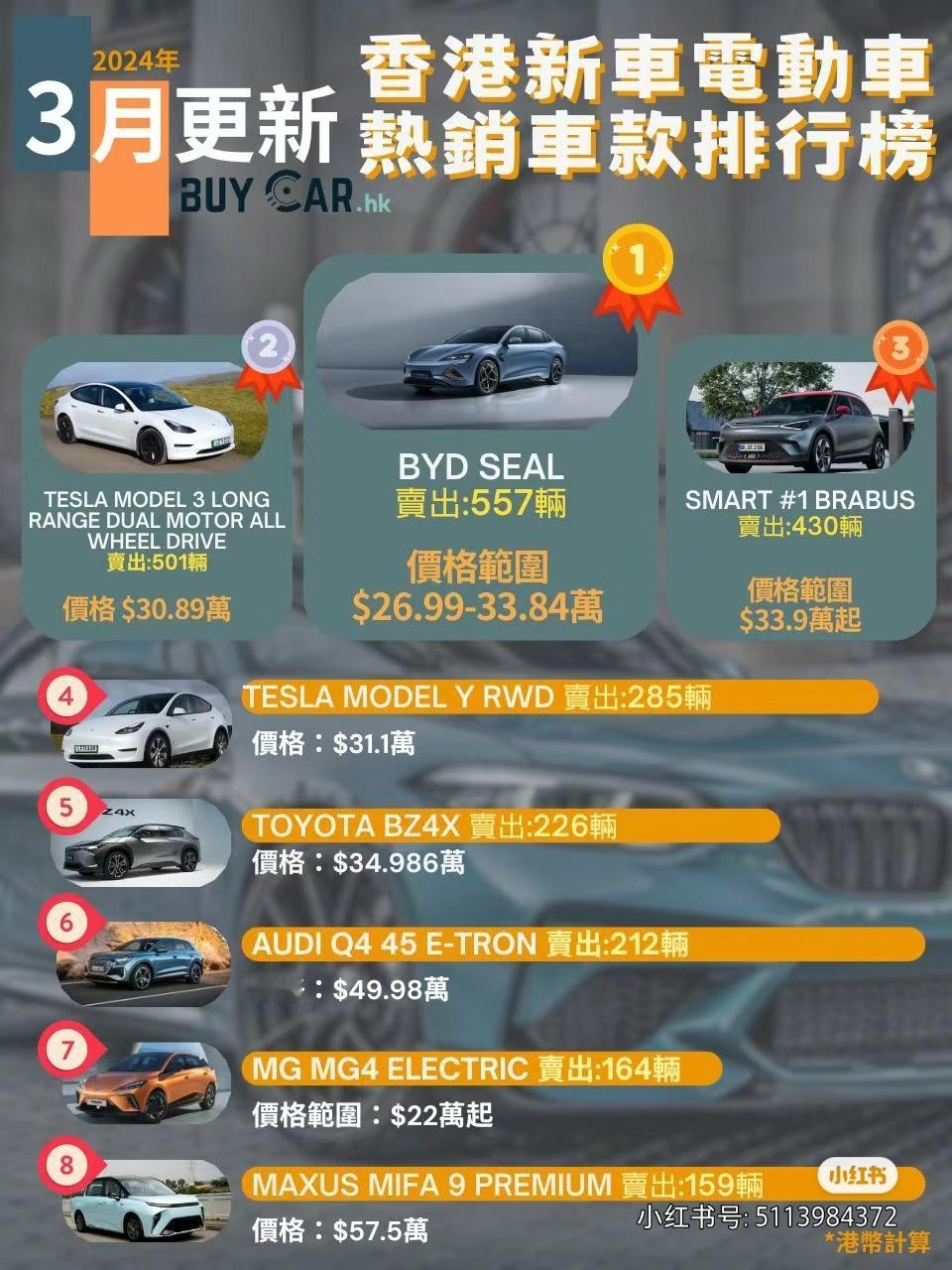 #AITO汽车[超话]#Hong Kong's best-selling ele