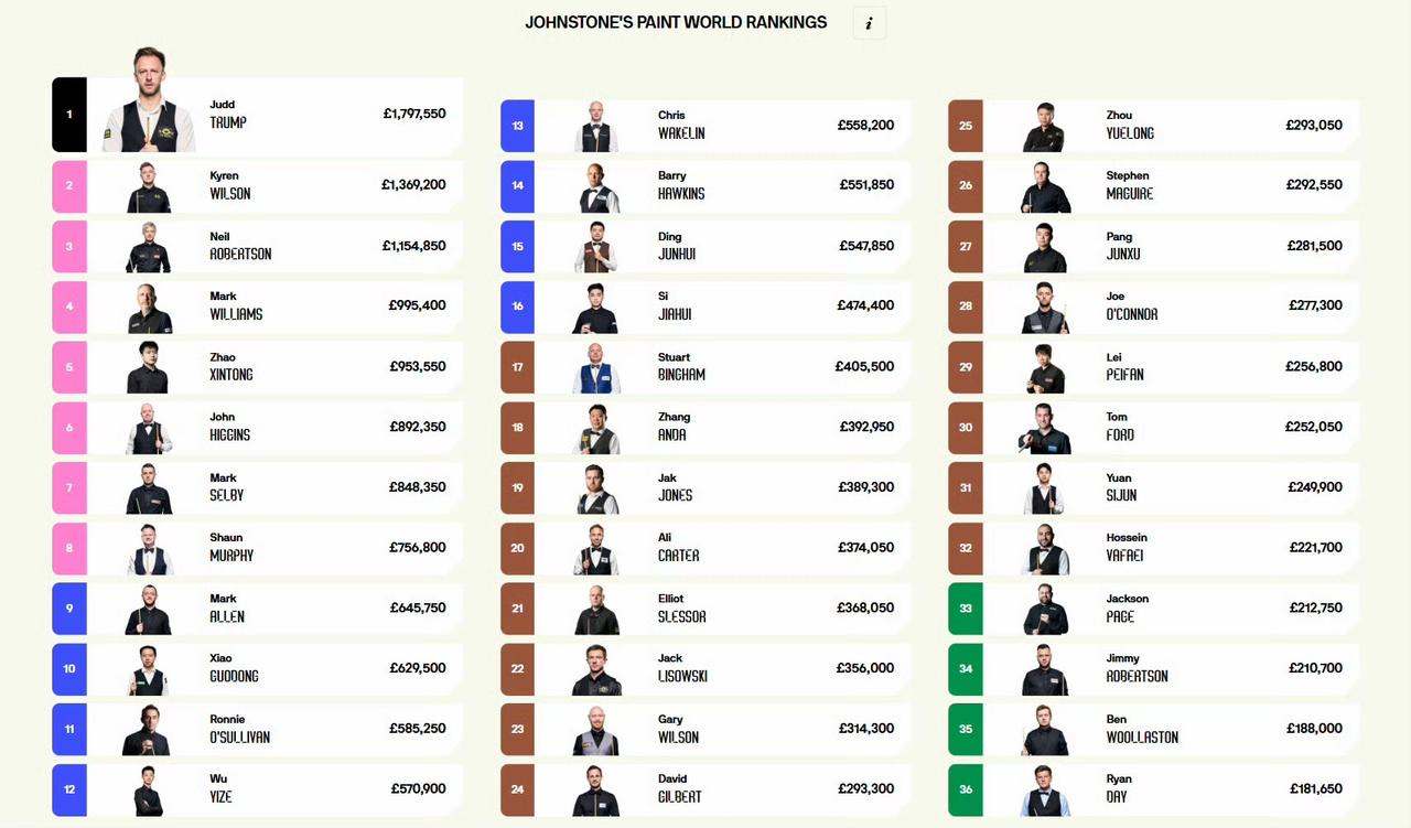 又到了熟悉的直通克鲁斯堡计算环节，丁俊晖形势非常不妙……
幸好杰克琼斯输给萝卜止