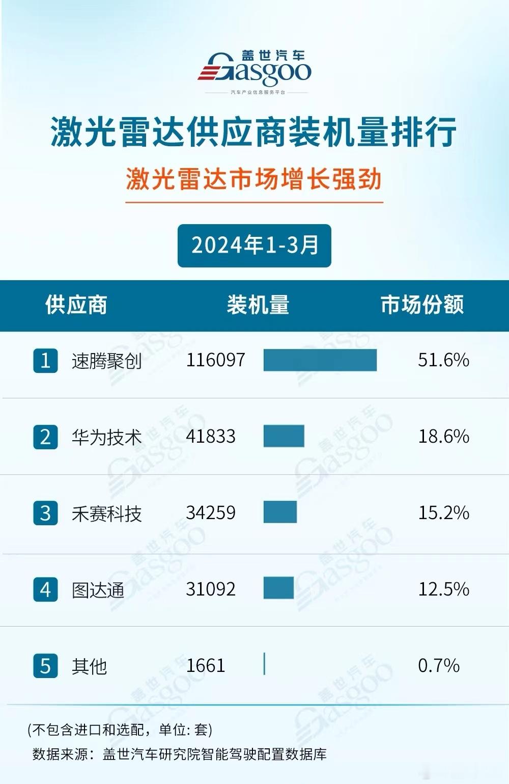 盖世汽车统计的这组供应商装机排行榜，非常有意思，这个比汽车销量排行有意思多了。1