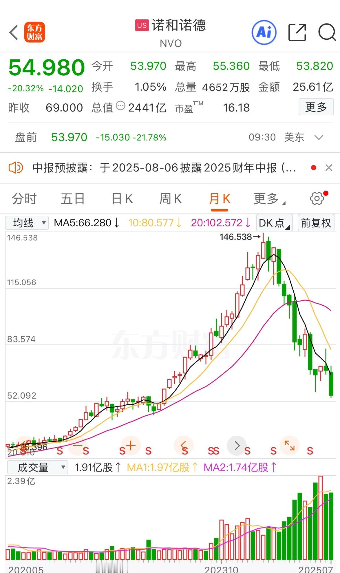 美股医药股跌起来也是让股民窒息的存在！诺和诺德开盘重挫21%，利空源于下调202