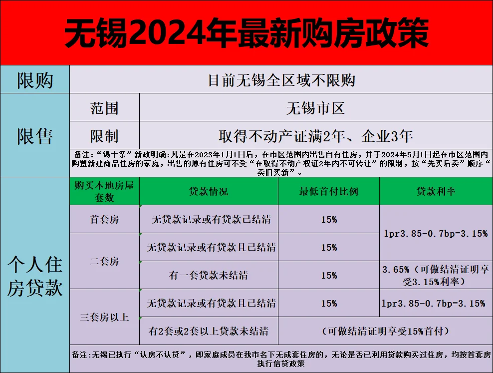 无锡最新购房政策出炉～