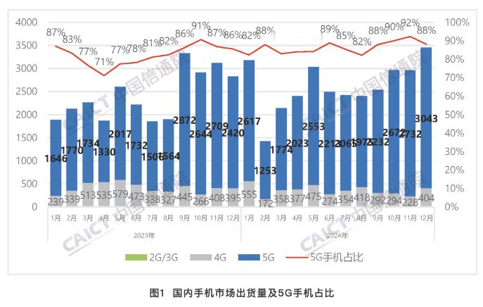 中国信通院：24年国内手机出货量3.14亿部，国产品牌同比增长 16.3%昨天中