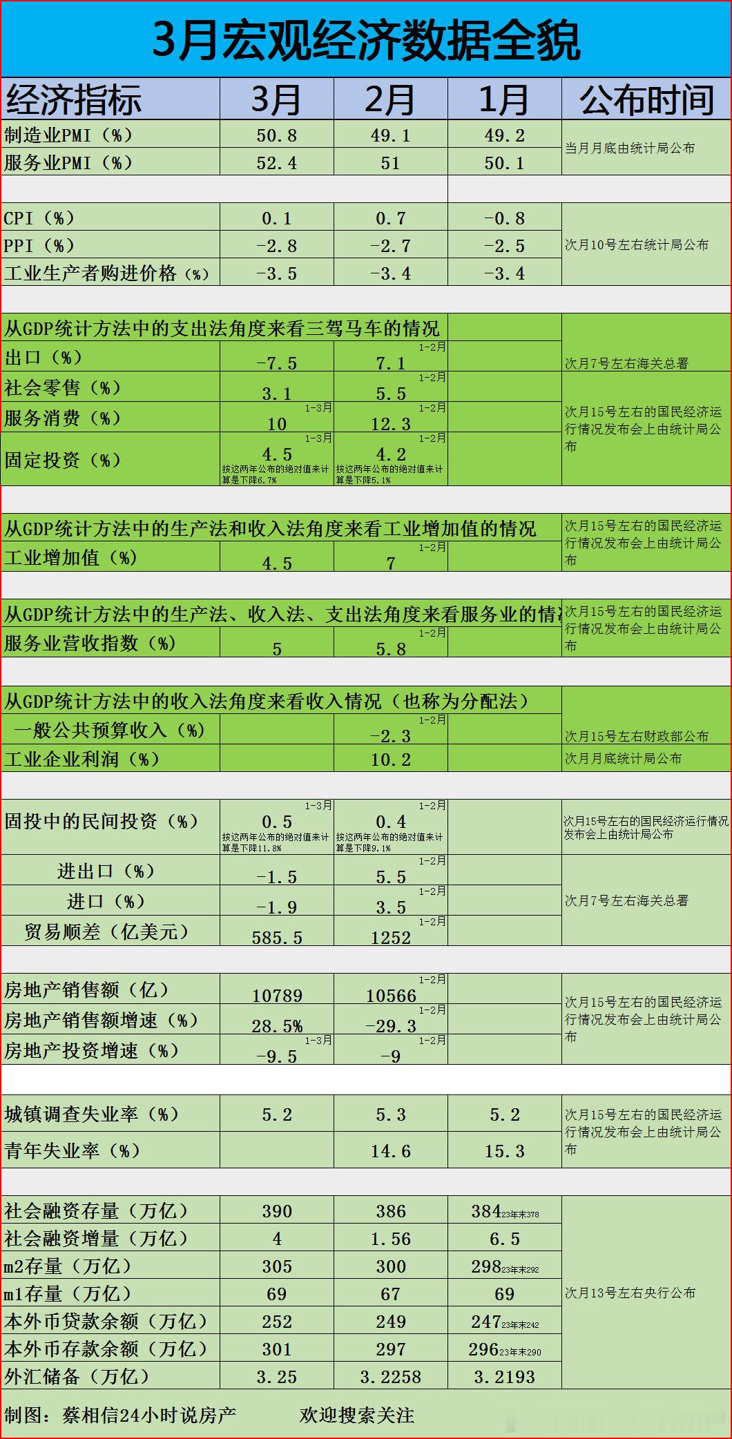 一季度经济数据全貌。按两年公布的绝对值来算，投资是下降6.7%的。出口我们综合考