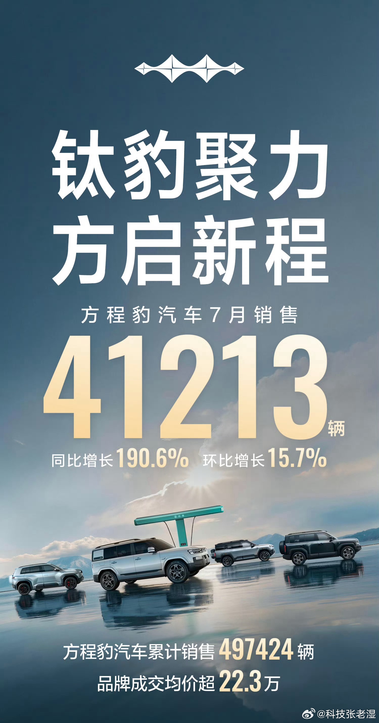 方程豹7月销量超4万辆方程豹2-7月合计交付179096台品牌成交均价稳定22.