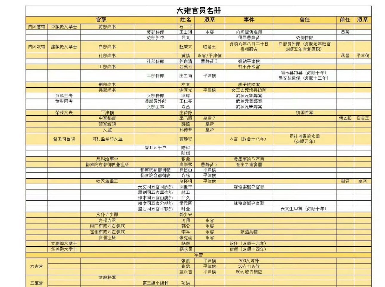 藏海传的官员名册都有人整理 不愧是大爆剧 ​​​