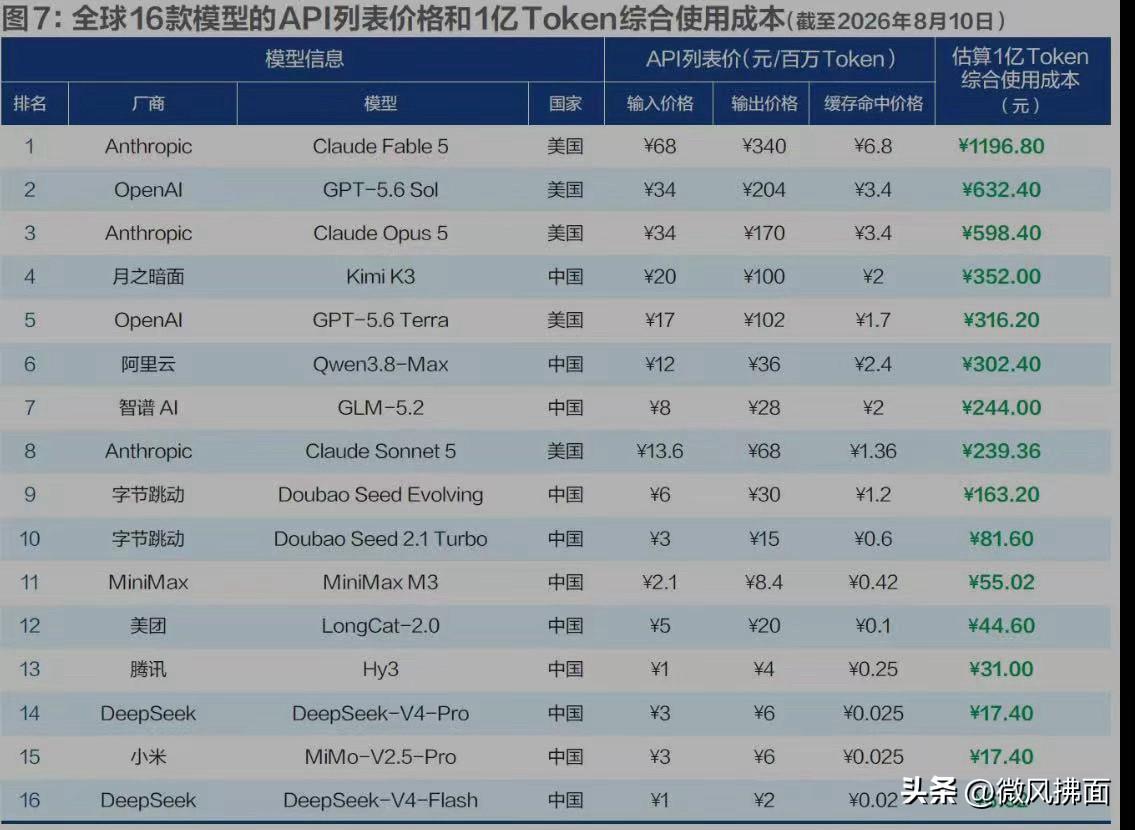 国外顶级AI看着技术很强，但定价实在昂贵，大部分普通人的日常场景，根本发挥不出它