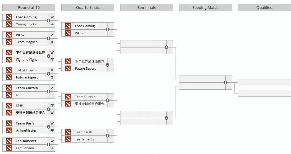 DOTA2: TI14中国区海选第二轮，八强出炉

目前八强今天已经决出了，不少