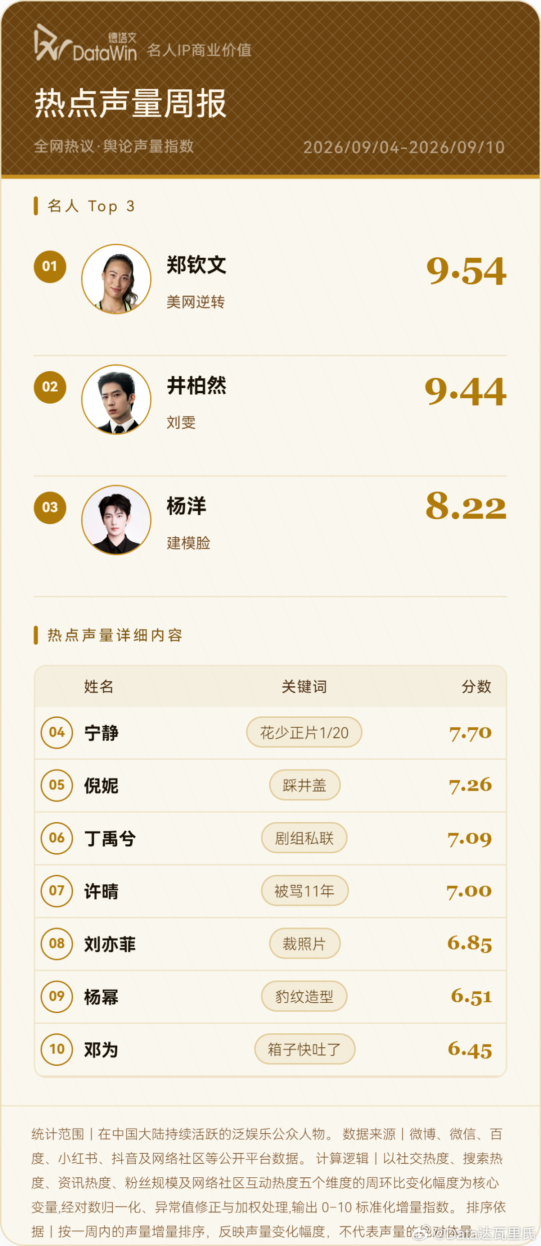 37周德塔文《热点声量周报》：破9仅2人，断层：郑钦文 9.54 美网逆转井柏然