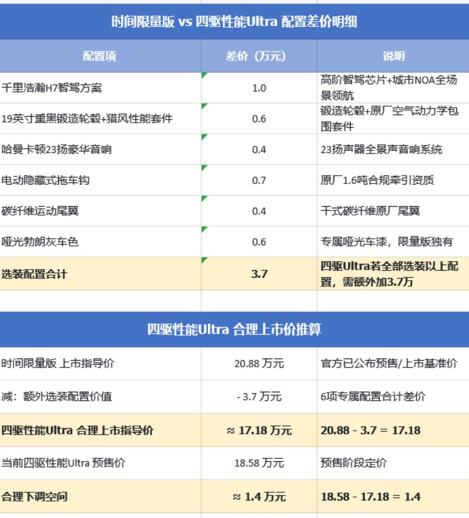 闲来无事算了算，觉得领克07GT四驱Ultra还是有一定的下降空间，各位觉得这样